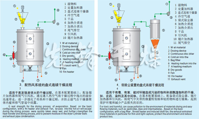 PLG系列盤式連續干燥機流程